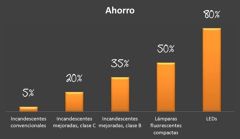 Ahorro Iluminación LED